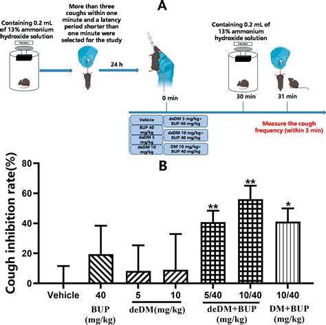 Frontiers SAL0114 A Novel Deuterated Dextromethorphan Bupropion