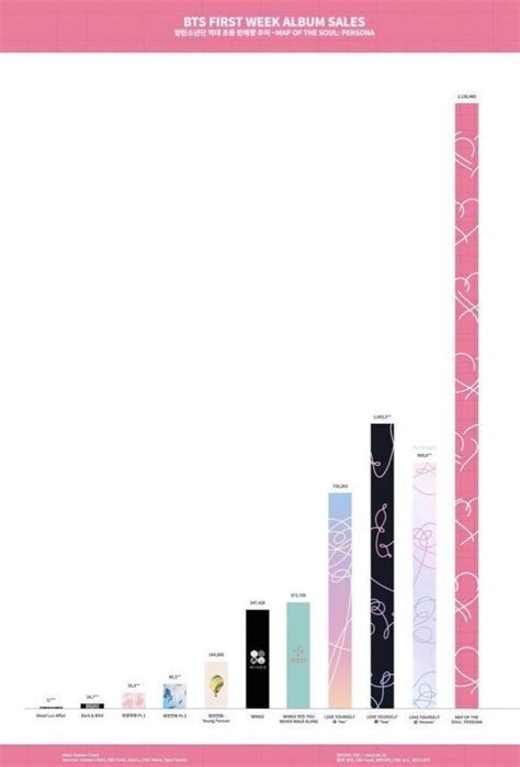 Pin By Nanah Aisha On Bts방탄소년단 In 2020 Album Sales Bar Chart Bts