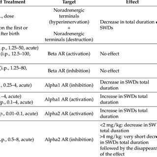 Noradrenergic Modulation Of Spike Wave Discharges And Similar Phenomena