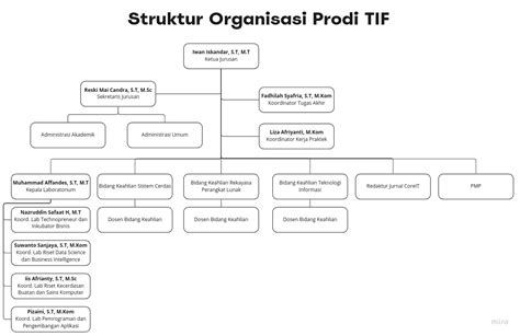 Struktur Organisasi Teknik Informatika