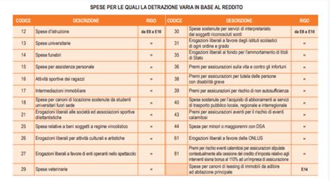 Modello Tutte Le Spese Che Si Possono Detrarre