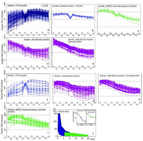 Chondrite Normalised Ree Patterns For Apatite A E And Titanite F I