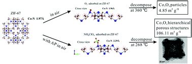 A Facile Low Temperature Synthesis Of Hierarchical Porous Co3O4 Micro