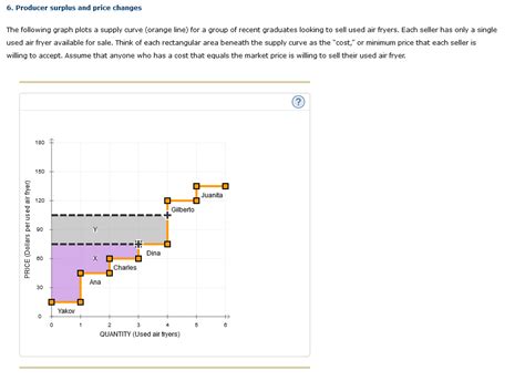 Solved Producer Surplus And Price Changes The Following Chegg