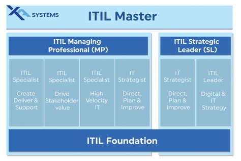 Itil 4 Certification Training And Advisory Consulting Xa Systems Llc