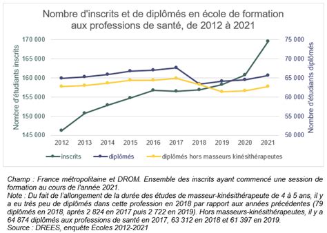 Les formations aux professions de santé en 2021 Une nette hausse du