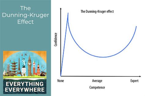 The Dunning Kruger Effect