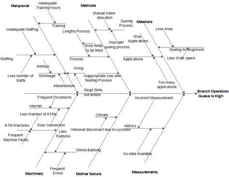 Ishikawa Diagram