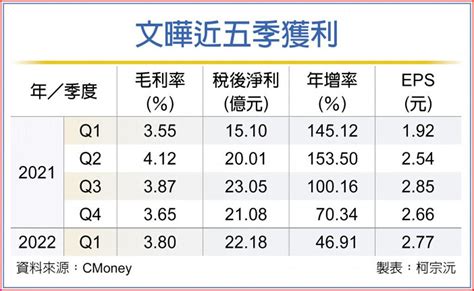 文曄q1業績三率三升 同期最強 上市櫃 旺得富理財網