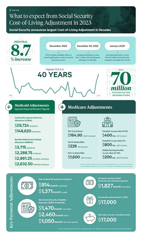 What to Expect From the Social Security Cost-of-Living Adjustment in 2023