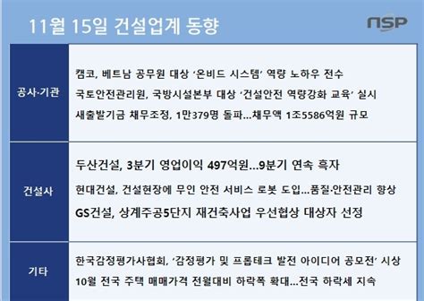 건설업계동향 두산건설 9분기 연속 영업이익 흑자 달성10월 주택매매가격 전국적 하락폭 심화 Nsp통신