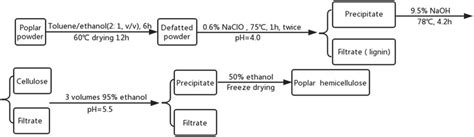 Flow chart for alkaline extraction of hemicellulose. | Download ...