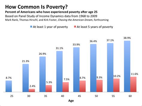 A Shockingly High Number Of Americans Experience Poverty The Atlantic