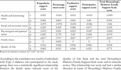 The Relationship Betweenthe Total Quality Of Life Score And Its