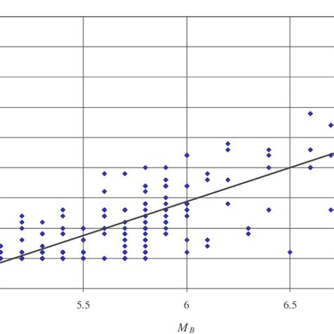 2 Empirical Relationship Between Moment Magnitude M W And Surface Download Scientific Diagram