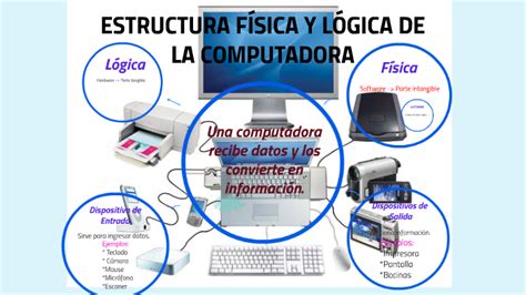 Estructura física y lógica de la computadora by Diana Madariaga Sánchez