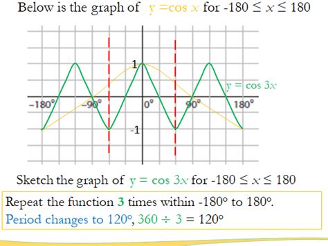 Transforming Trigonometric Graphs Teaching Resources