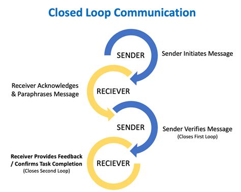 Closed Loop Communication