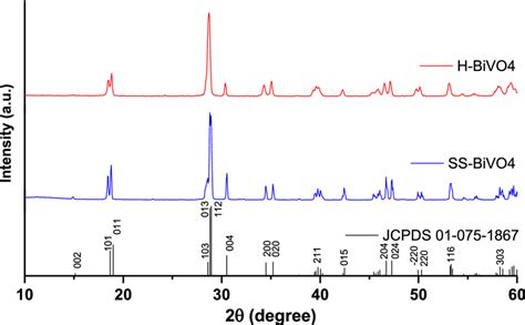 Xrd Patterns For Bivo4 Films Prepared From Powders Obtained By Solid