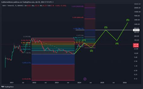 Binance Avaxusdt Chart Image By Guilhermerenno Tradingview