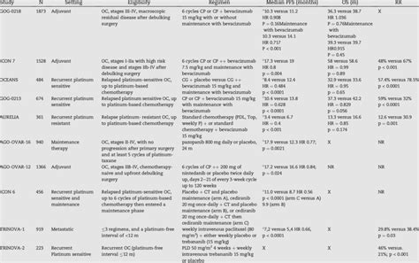 Phase Iii Studies With Anti Angiogenic Drugs In Ovarian Cancer