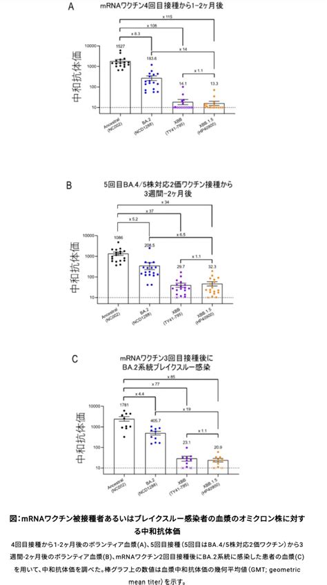 新型コロナウイルス・オミクロン株のxbb15系統に対する 治療薬とワクチンの効果を検証：東京大学医科学研究所 ゆうき内科クリニック