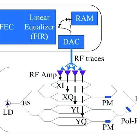 Block Diagram Of Coherent Dp Iq Transmitter Download Scientific Diagram