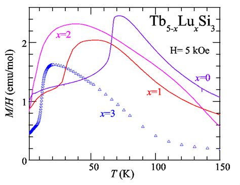 Color Online Magnetization Divided By Magnetic Field As A Function Of