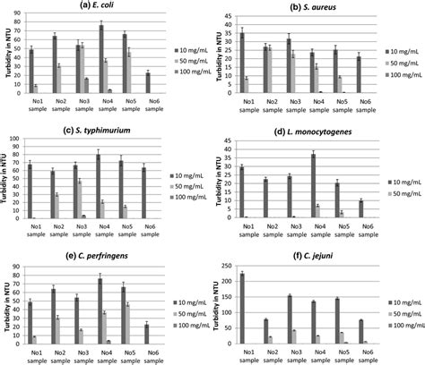 Turbidity Of The Growth Medium Of E Coli A S Aureus B S