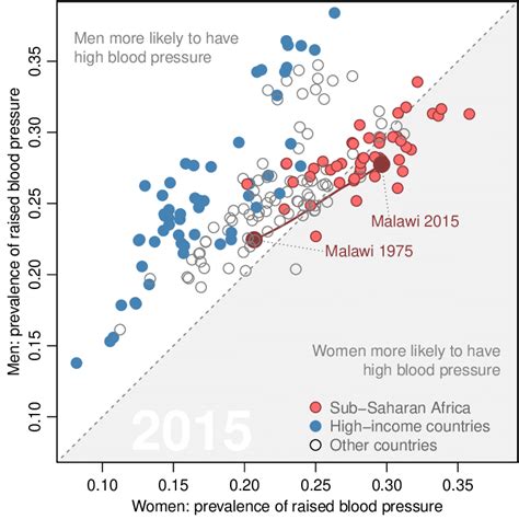 Prevalence Of High Blood Pressure Systolic By Sex 2015