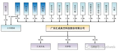 汇成真空ipo过会：半年营收3亿 李志荣家族控制72股权 雷递网 雷建平 12月26日广东 汇成真空 科技股份有限公司（简称：“汇成真空