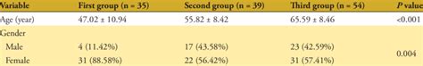 Frequency Distribution Of Sex And Mean Age Of The Patients In The Three Download Scientific