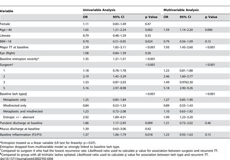 Univariable Analysis And Multivariable Logistic Regression Model For Download Table