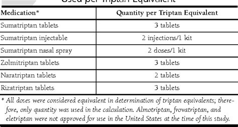 Table 1 From Costs And Utilization Of Triptan Users Who Receive Drug Prophylaxis For Migraine