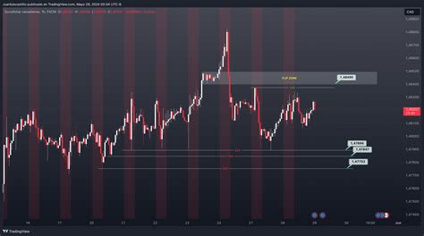 FX EURCAD Chart Image By Juanluiscastillo TradingView