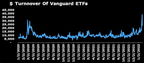 Etf Volumes Hit Record Levels Amid Market Turmoil