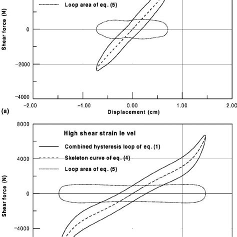 Pdf Analytical Modeling Of High Damping Rubber Bearings