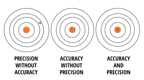 Accuracy Vs Precision Field And Stream