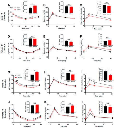 Biomolecules Free Full Text Paternal High Protein Diet Programs