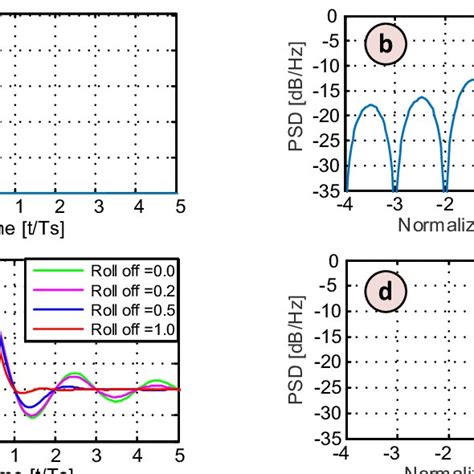 Pulse Shapes And Corresponding Signal Power Spectral Densities Psd