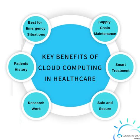 Cloud Computing In Healthcare Hire Cloud Expert Chapter