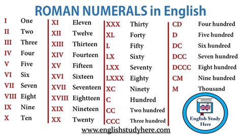 ROMAN NUMERALS in English - English Study Here