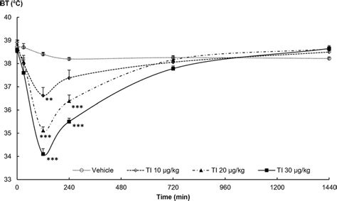 Rectal temperature mean SEM The test item produced dose dépendent