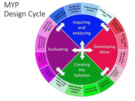 PPT - MYP Design Cycle PowerPoint Presentation, free download - ID:7086045