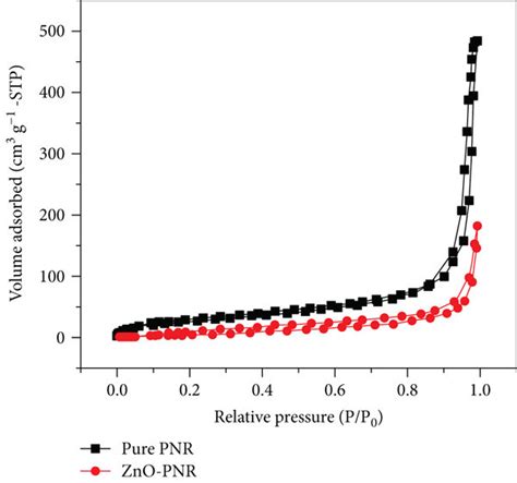 Nitrogen Adsorption Desorption Isotherms A And Pore Size Distribution