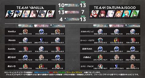 第5回 Crカップ Valorant スクリムday1結果andkdランキングまとめ Streamerj