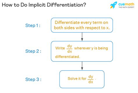 Implicit Differentiation Formula