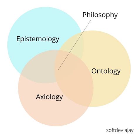 Introduction to Epistemology, Ontology and Axiology in Philosophy | by ... 