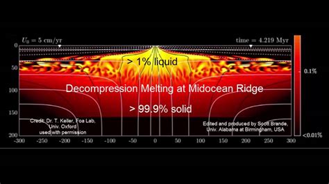 Decompression Melting