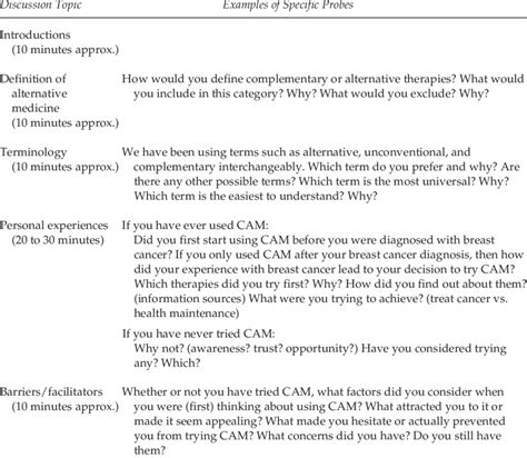 Focus Group Discussion Questions Download Table